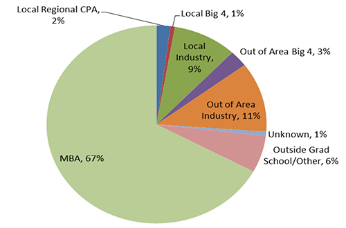 Chart showing 4-year program placement rates