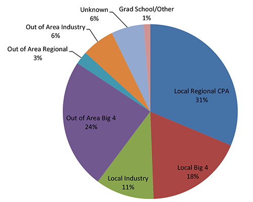 Chart showing 5-year program placement rates