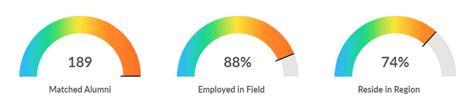 Chart showing high percentage of accounting graduates working in their field