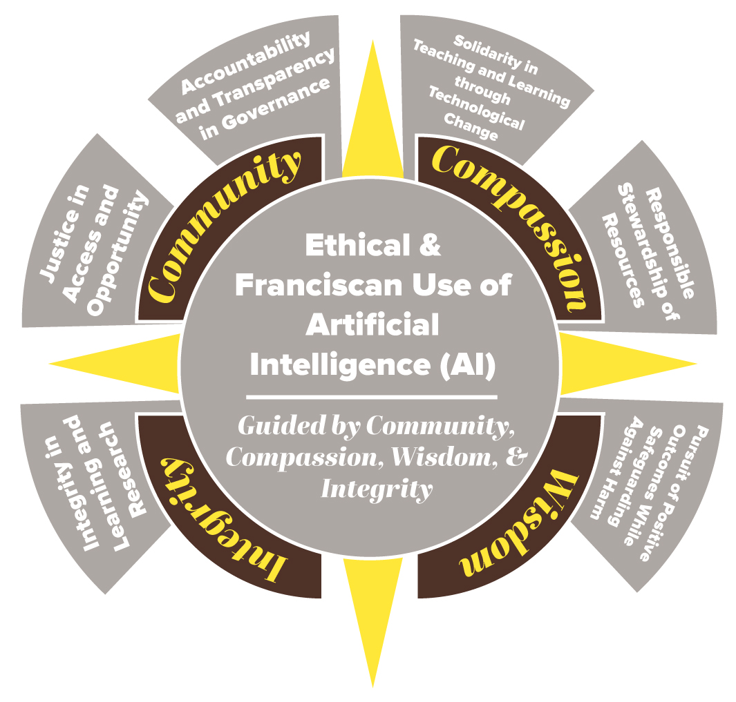 Compass-style infographic of ethical & Franciscan principles guiding artificial intelligence use.