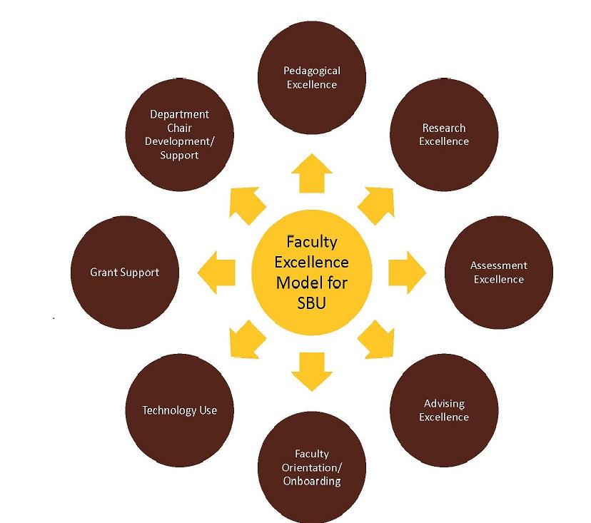 Faculty Excellence Center Model--Graphical Representation