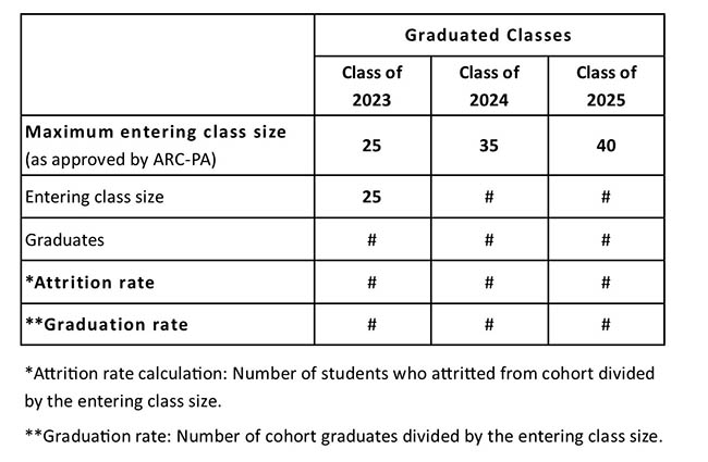 ARC-PA student Attrition table sized