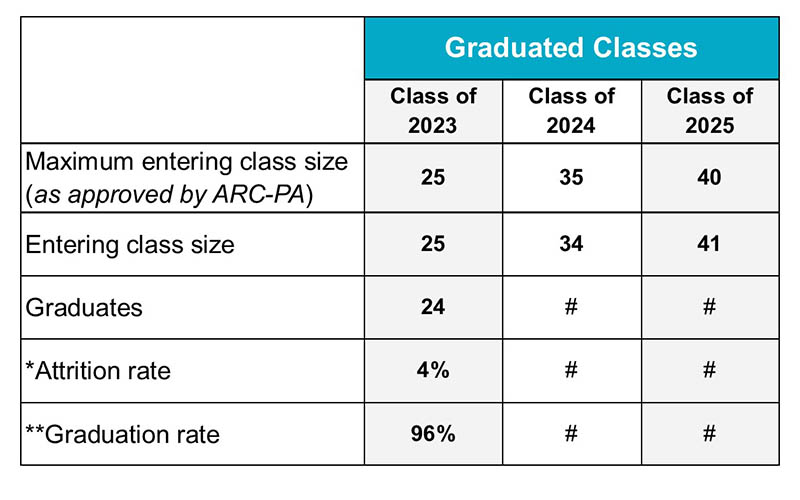 PA Studies ARC-PA student  attrition table