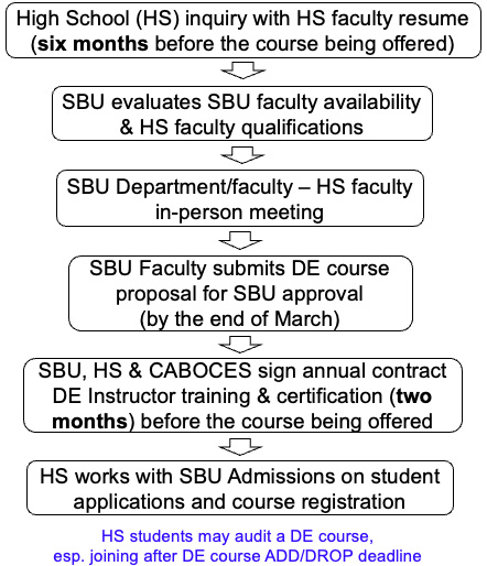 Dual Enrollment Workflow